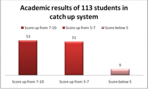 tables student results