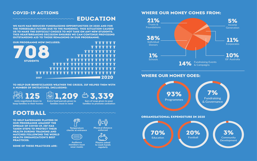 ISF 2019 Impact Report: Growth